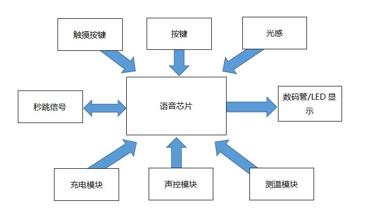 WT588F02KD鬧鐘語音方案框架圖