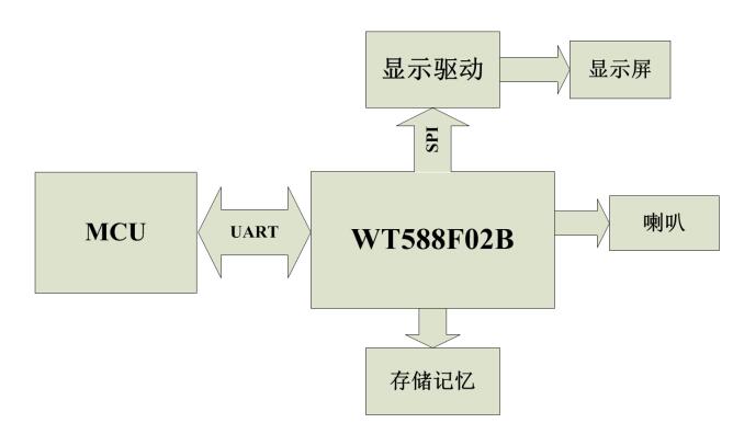 wt588f02B應(yīng)用框架圖
