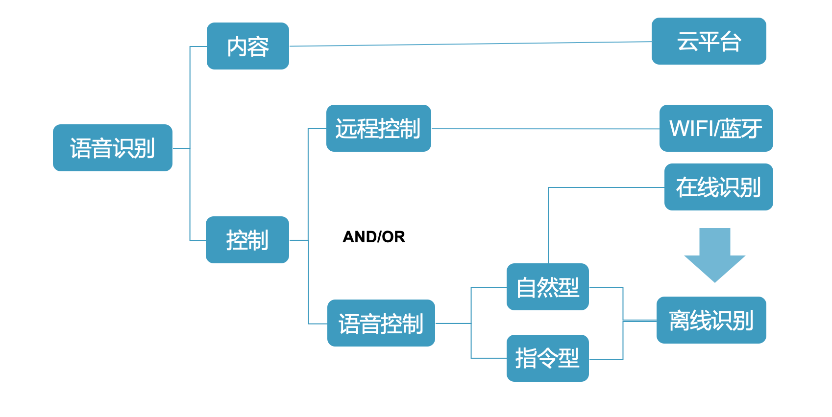 語音控制方案