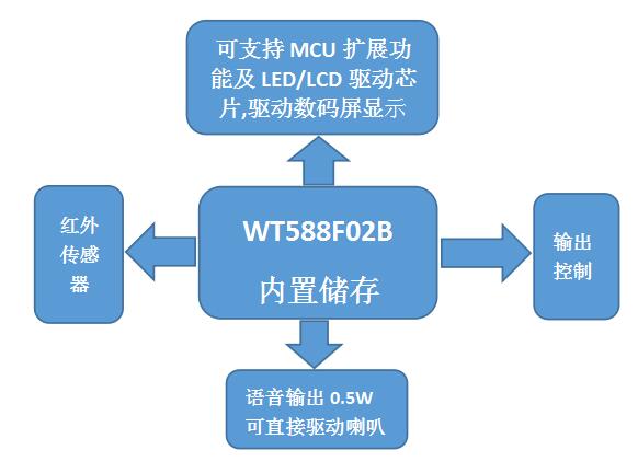 WT588F02B語音芯片應(yīng)用框圖