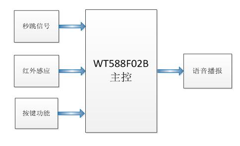 WT588F02B語(yǔ)音芯片結(jié)構(gòu)圖