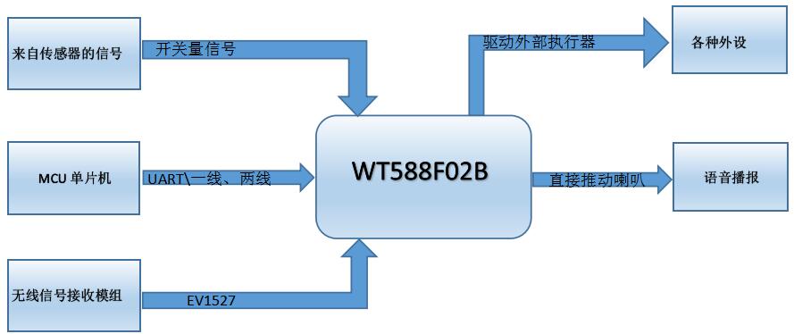 語音芯片電路