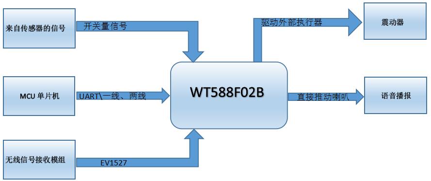 語音芯片應用