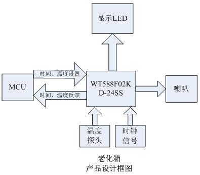 語(yǔ)音芯片框架圖