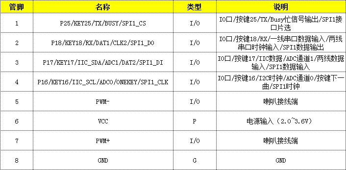 WTVXXX語(yǔ)音芯片管腳介紹
