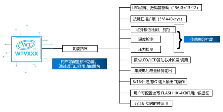 唯創(chuàng)知音-IOTE國際物聯(lián)網(wǎng)展-智能語音芯片展會-智能語音交互方案-2022深圳站 