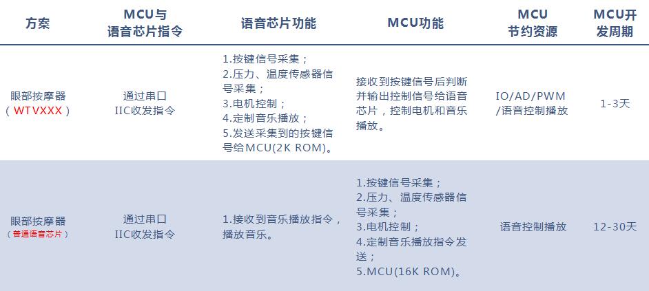 眼部按摩儀語音方案對比