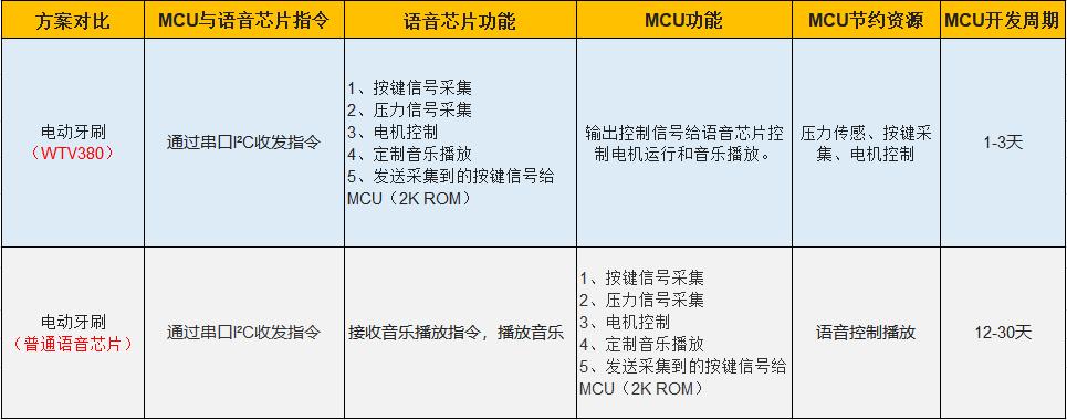 電動牙刷語音芯片方案