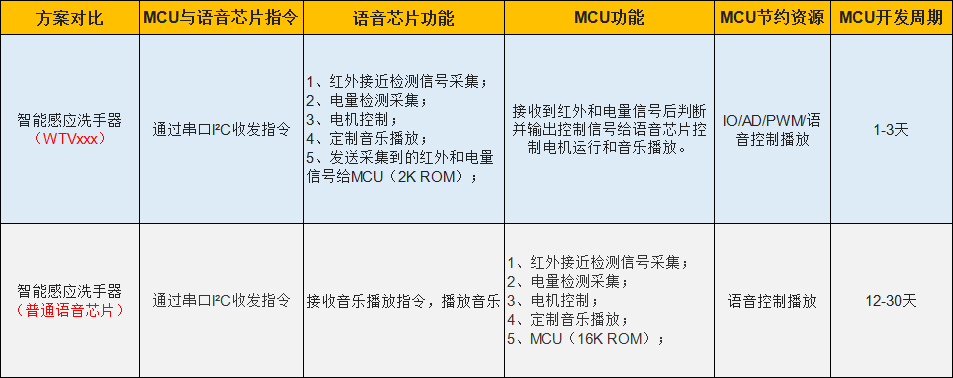 智能感應(yīng)洗手器語音方案
